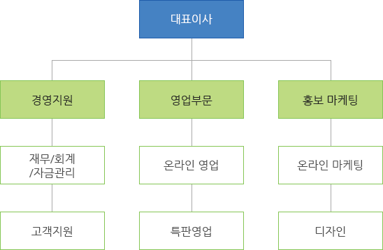 조직도